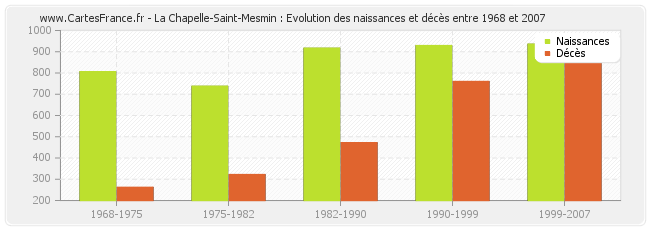 La Chapelle-Saint-Mesmin : Evolution des naissances et décès entre 1968 et 2007